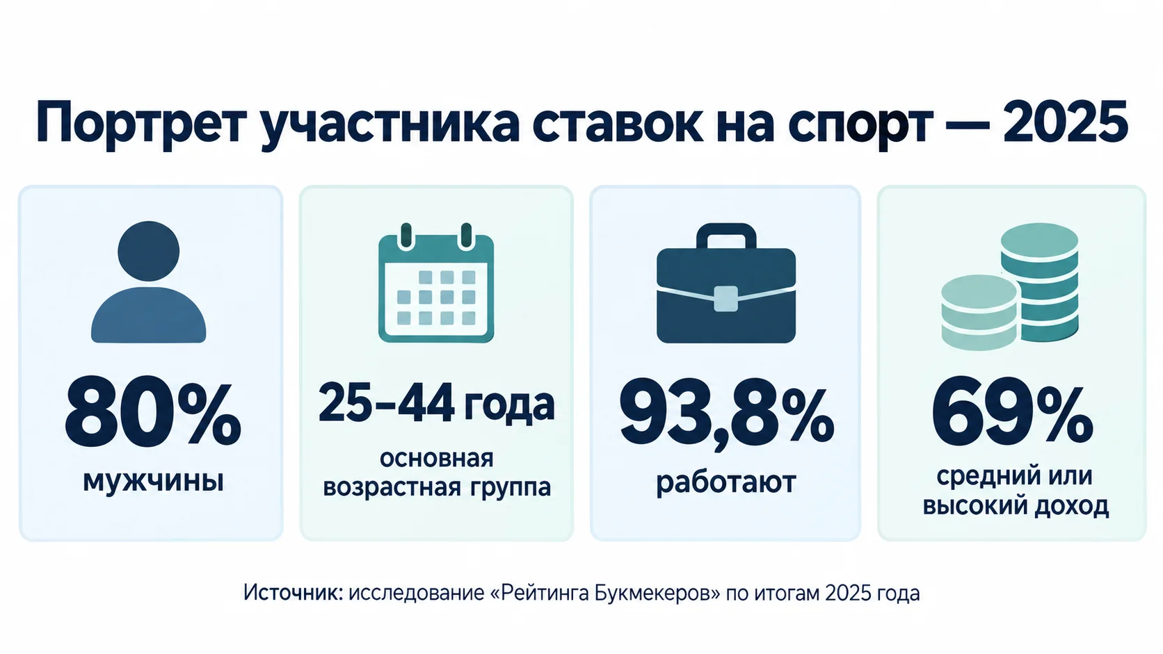 статистика зависимых от ставок