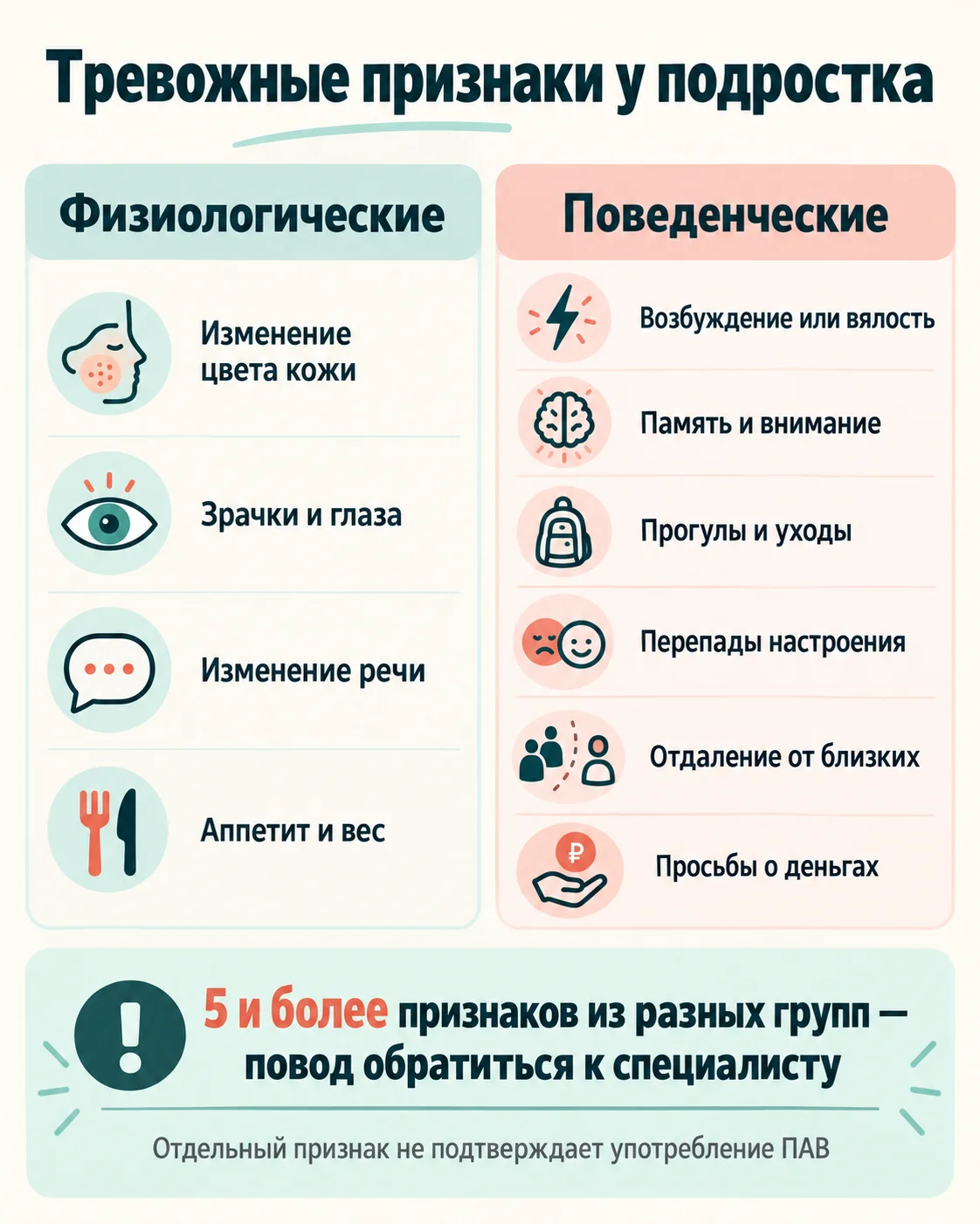 Инфографика о признаках возможного употребления ПАВ у подростка: изменения кожи, глаз, речи и аппетита; перепады настроения, прогулы, отдаление от близких и просьбы о деньгах. Пять и более признаков из разных групп — повод обратиться к специалисту, но не подтверждение употребления.